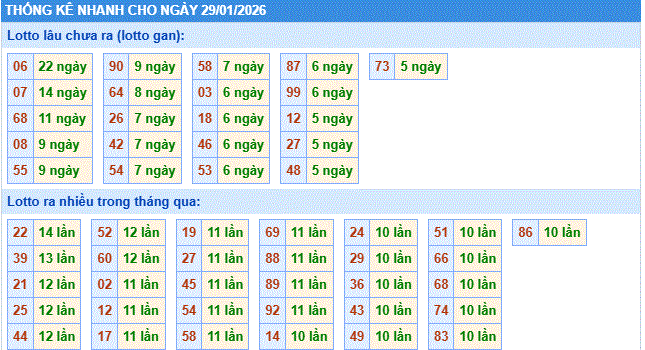 thống kê nhanh xổ số miền bắc ngày 29/1/2206