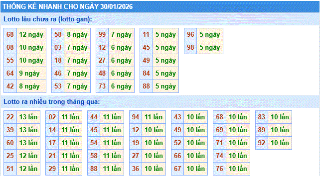 thống kê nhanh xổ số miền bắc ngày 30/1/2206