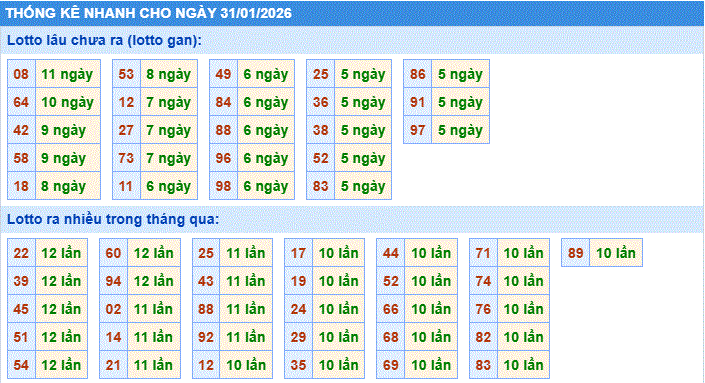 thống kê nhanh xổ số miền bắc ngày 31/1/2206