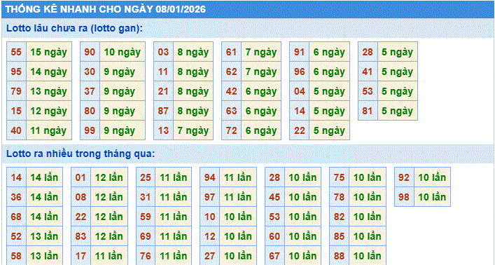 Thống kê nhanh xổ số miền bắc ngày 8/1/2206