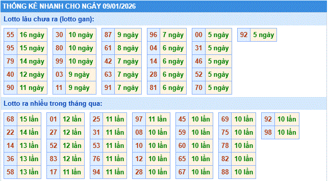thống kê nhanh xổ số miền bắc ngày 9/1/2206