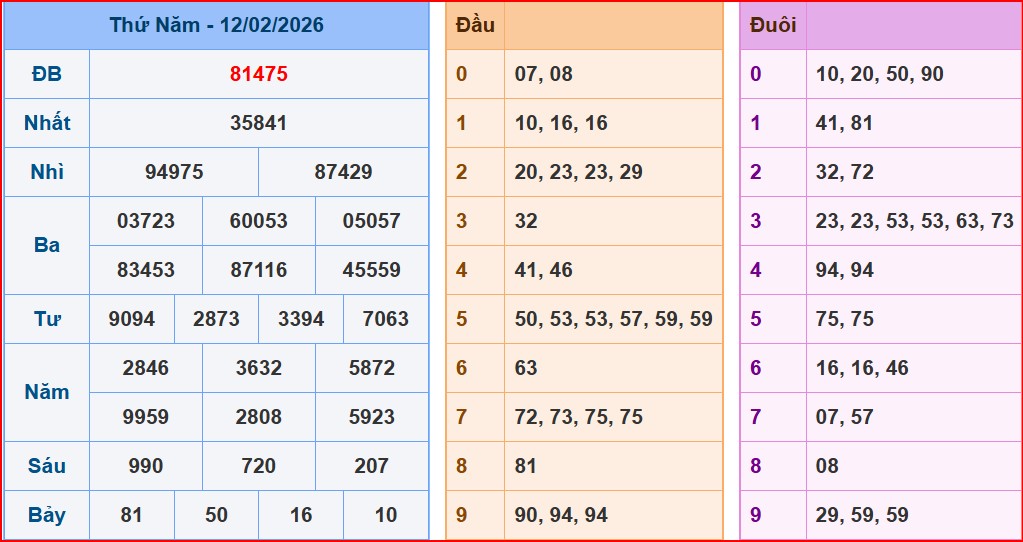 bảng kết quả xổ số hôm qua ngày 12/2