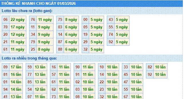 thống kê nhanh xổ số miền bắc ngày 1/3/2206