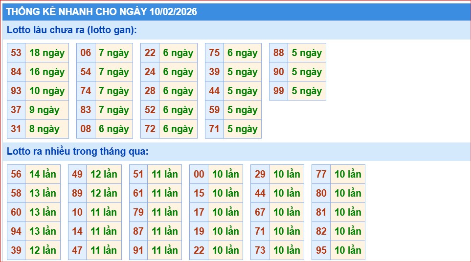 thống kê nhanh xổ số miền bắc ngày 10/2/2206