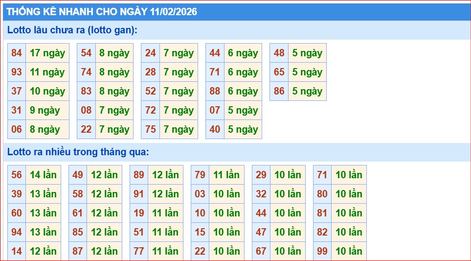 thống kê nhanh xổ số miền bắc ngày 11/2/2206