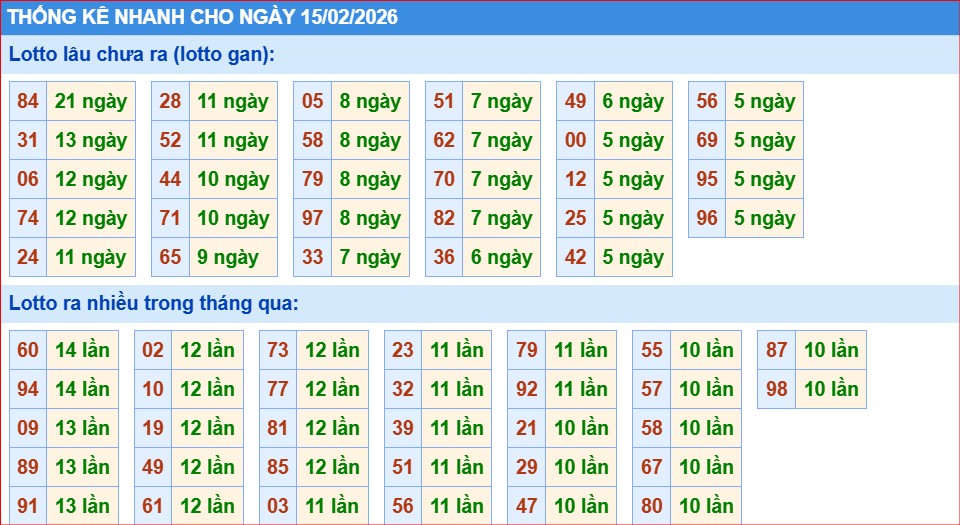 thống kê nhanh xổ số miền bắc ngày 15/2/2206