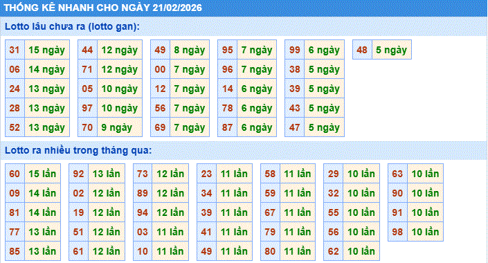 thống kê nhanh xổ số miền bắc ngày 20/2/2206