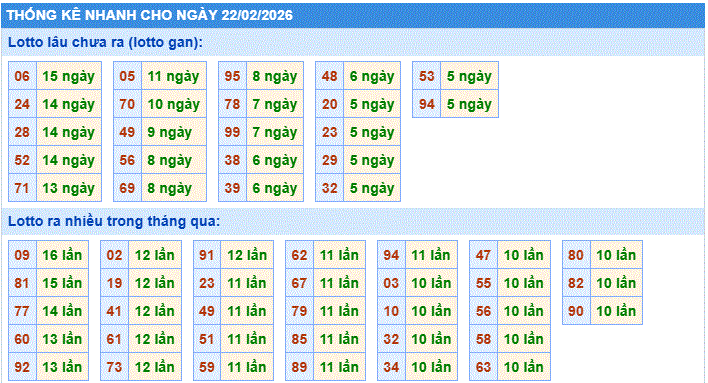 thống kê nhanh xổ số miền bắc ngày 22/2/2206