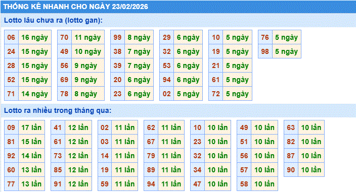 thống kê nhanh xổ số miền bắc ngày 23/2/2206
