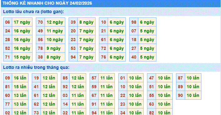 thống kê nhanh xổ số miền bắc ngày 24/2/2206