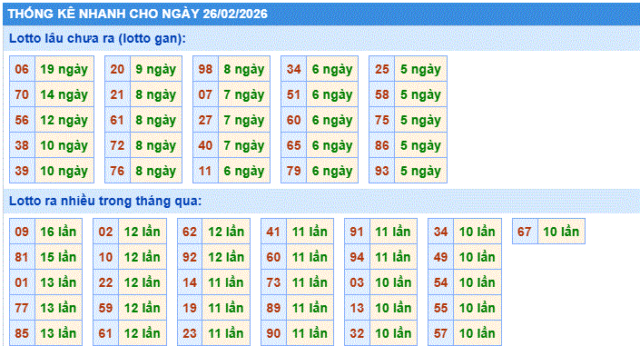 thống kê nhanh xổ số miền bắc ngày 26/2/2206