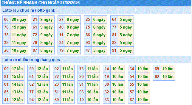 thống kê nhanh xổ số miền bắc ngày 27/2/2206
