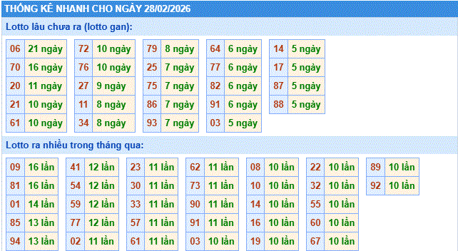 thống kê nhanh xổ số miền bắc ngày 28/2/2206