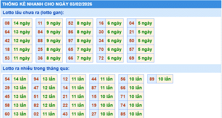 thống kê nhanh xổ số miền bắc ngày 3/2/2206