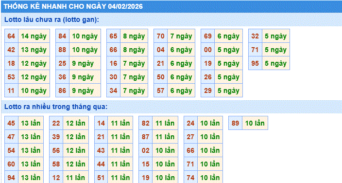thống kê nhanh xổ số miền bắc ngày 4/2/2206