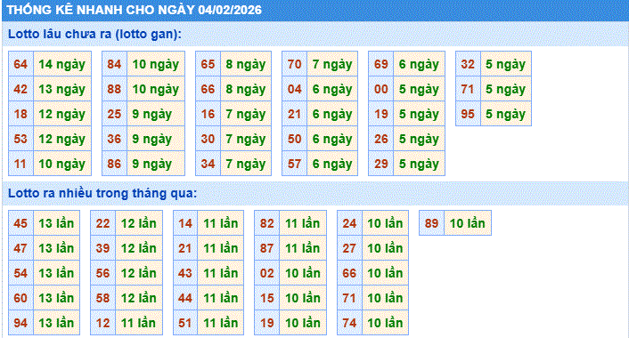 thống kê nhanh xổ số miền bắc ngày 5/2/2206