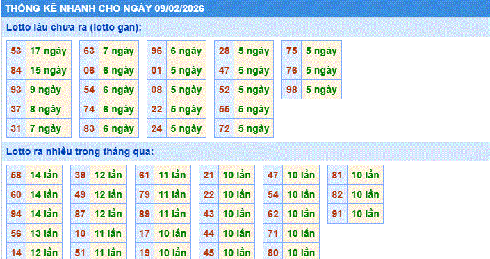 thống kê nhanh xổ số miền bắc ngày 9/2/2206