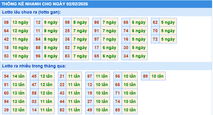 thống kê nhanh xổ số miền bắc ngày 2/2/2206