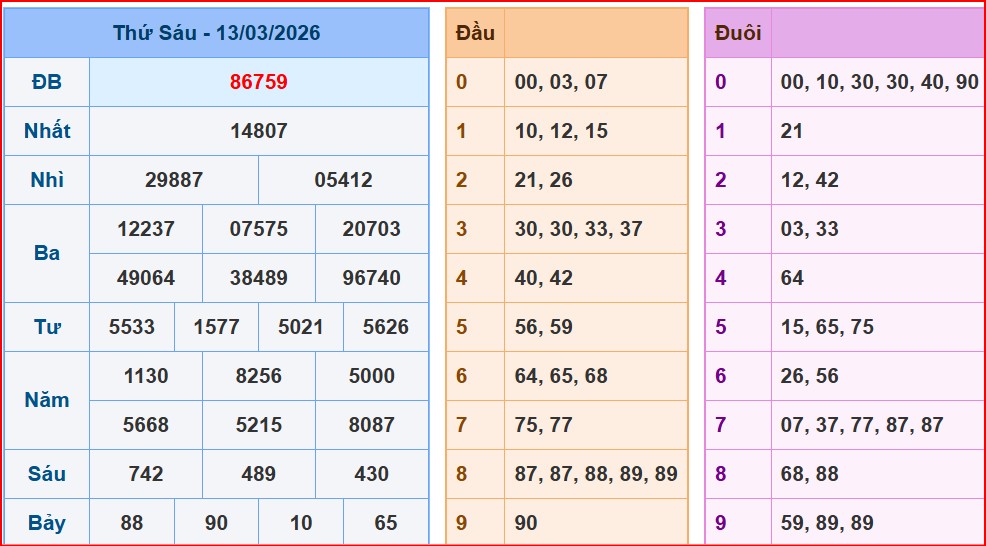 bảng kết quả xổ số hôm qua ngày 13/3