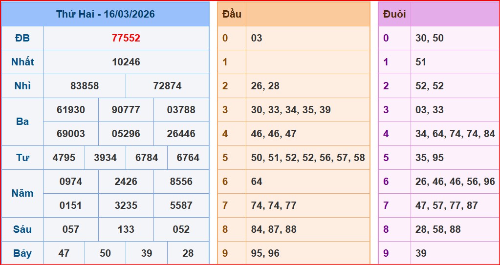 bảng kết quả xổ số hôm qua ngày 16/3