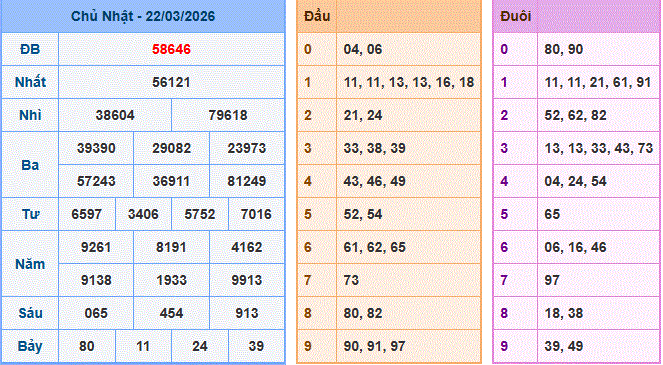 bảng kết quả xổ số hôm qua ngày 22/3