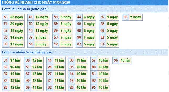 thống kê nhanh xổ số miền bắc ngày 1/4/2206