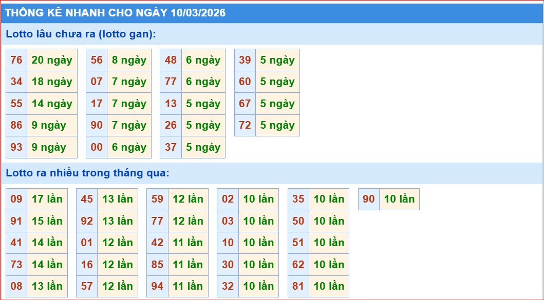 thống kê nhanh xổ số miền bắc ngày 10/3/2206