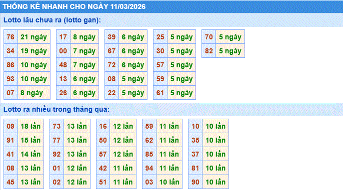thống kê nhanh xổ số miền bắc ngày 11/3/2206