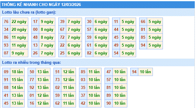 thống kê nhanh xổ số miền bắc ngày 12/3/2206