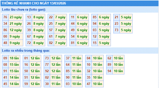 thống kê nhanh xổ số miền bắc ngày 13/3/2206