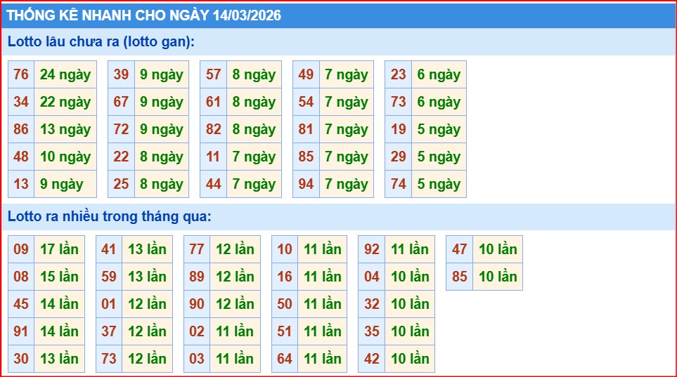 thống kê nhanh xổ số miền bắc ngày 14/3/2206