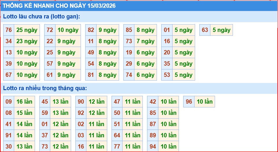 thống kê nhanh xổ số miền bắc ngày 15/3/2206