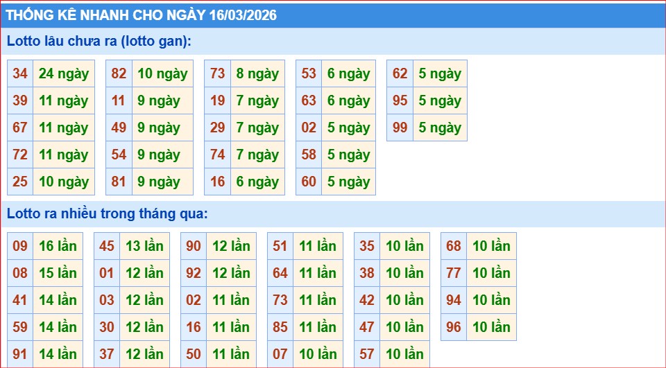 thống kê nhanh xổ số miền bắc ngày 16/3/2206