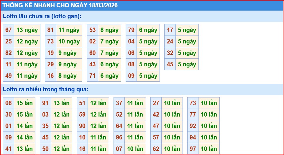 thống kê nhanh xổ số miền bắc ngày 18/3/2206