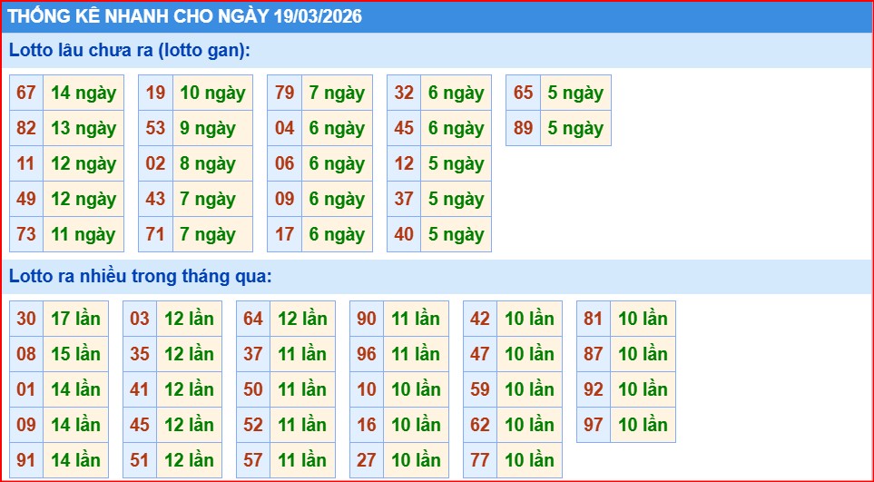 thống kê nhanh xổ số miền bắc ngày 19/3/2206