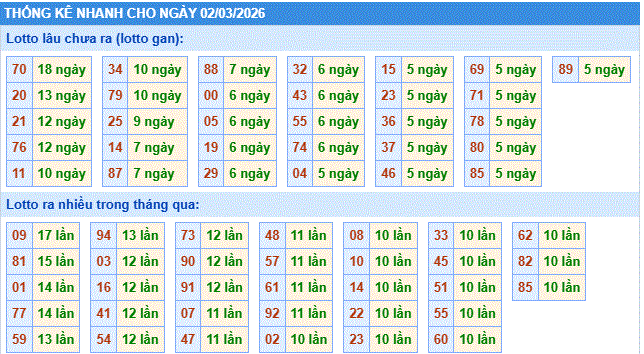 Phân tích thống kê nhanh xổ số miền bắc hôm nay ngày 2/3/2206