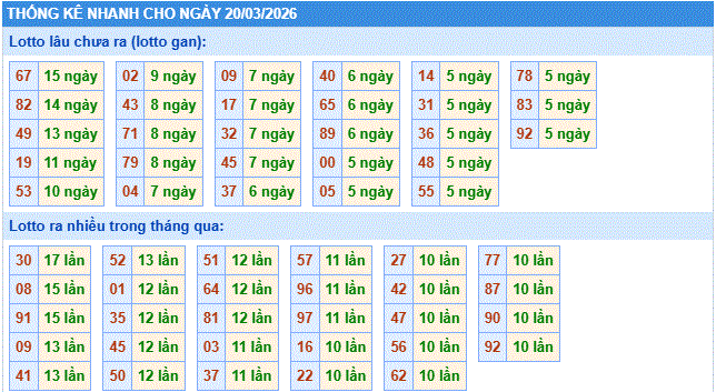 thống kê nhanh xổ số miền bắc ngày 20/3/2206