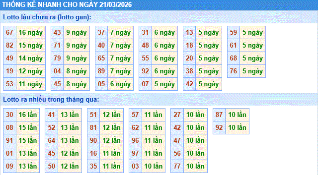 thống kê nhanh xổ số miền bắc ngày 21/3/2206