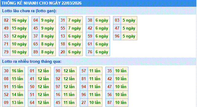 thống kê nhanh xổ số miền bắc ngày 22/3/2206
