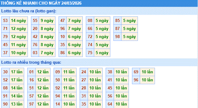 thống kê nhanh xổ số miền bắc ngày 24/3/2206