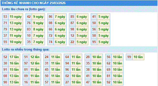 thống kê nhanh xổ số miền bắc ngày 25/3/2206