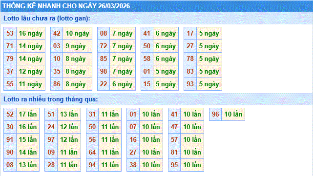 thống kê nhanh xổ số miền bắc ngày 26/3/2206