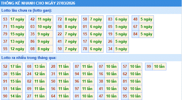 thống kê nhanh xổ số miền bắc ngày 27/3/2206