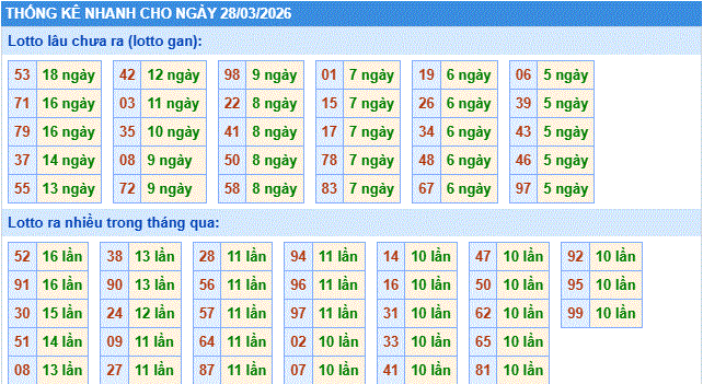 thống kê nhanh xổ số miền bắc ngày 28/3/2206