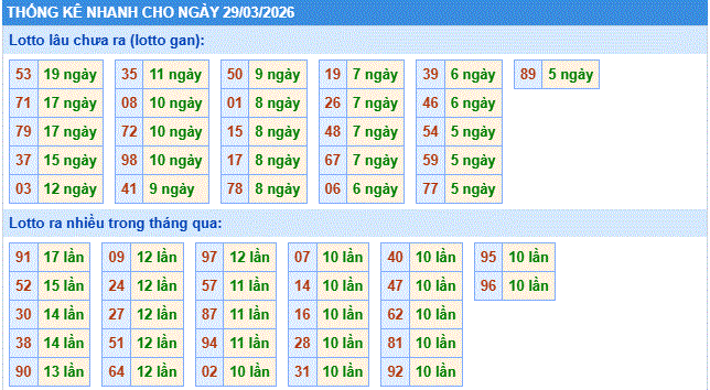 thống kê nhanh xổ số miền bắc ngày 29/3/2206