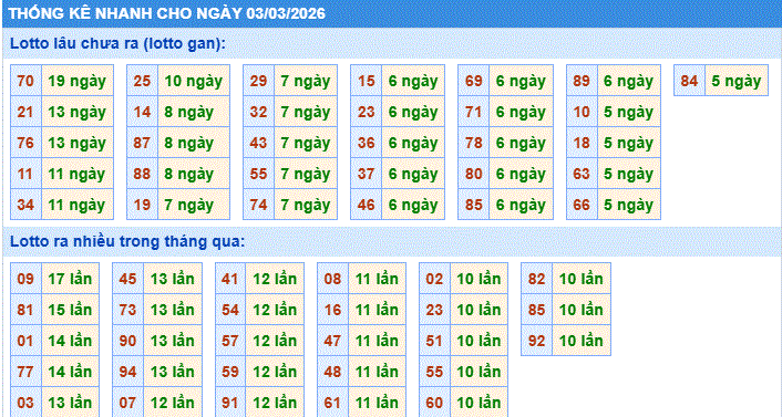 thống kê nhanh xổ số miền bắc ngày 3/3/2206