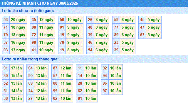 thống kê nhanh xổ số miền bắc ngày 30/3/2206