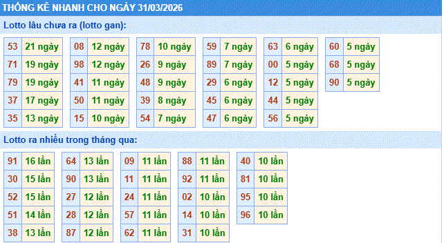 thống kê nhanh xổ số miền bắc ngày 31/3/2206