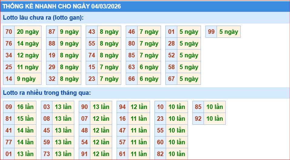 thống kê nhanh xổ số miền bắc ngày 4/3/2206