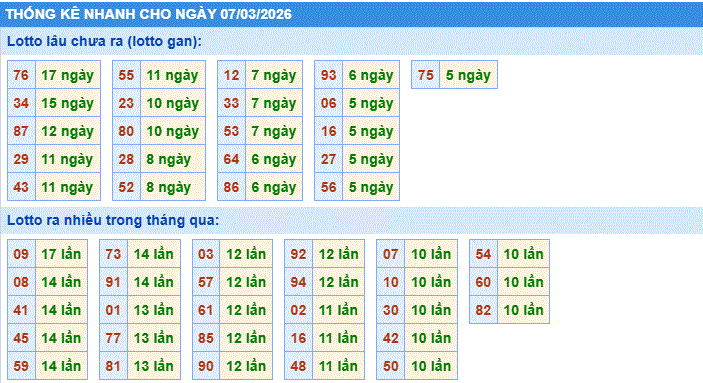 thống kê nhanh xổ số miền bắc ngày 7/3/2206